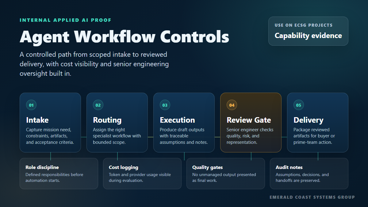Diagram of agent workflow controls from intake through routing, review gates, cost logging, and delivery